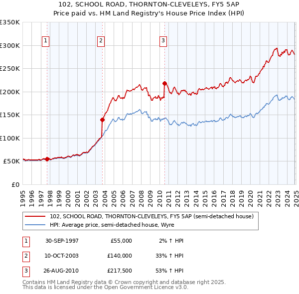 102, SCHOOL ROAD, THORNTON-CLEVELEYS, FY5 5AP: Price paid vs HM Land Registry's House Price Index