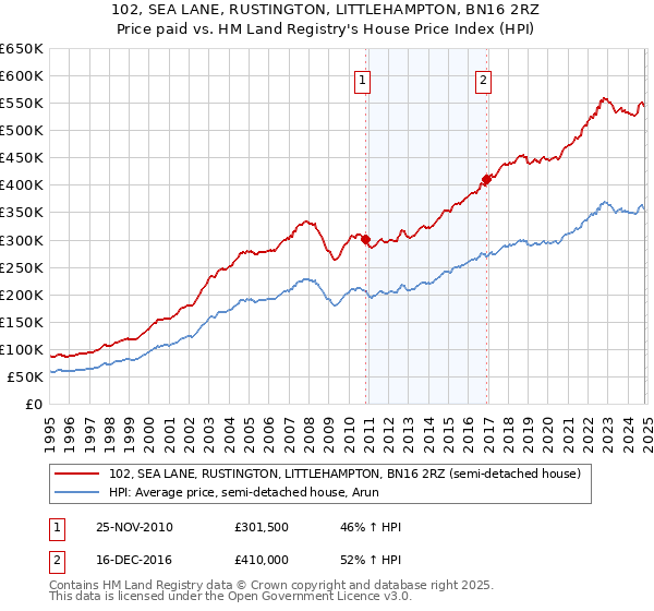 102, SEA LANE, RUSTINGTON, LITTLEHAMPTON, BN16 2RZ: Price paid vs HM Land Registry's House Price Index