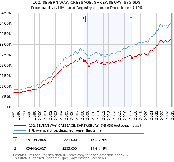 102, SEVERN WAY, CRESSAGE, SHREWSBURY, SY5 6DS: Price paid vs HM Land Registry's House Price Index