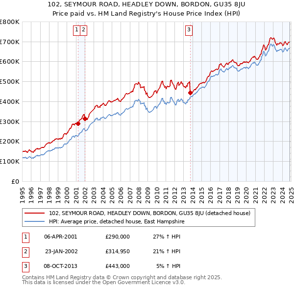 102, SEYMOUR ROAD, HEADLEY DOWN, BORDON, GU35 8JU: Price paid vs HM Land Registry's House Price Index