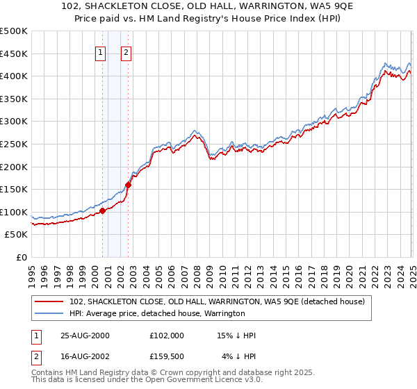 102, SHACKLETON CLOSE, OLD HALL, WARRINGTON, WA5 9QE: Price paid vs HM Land Registry's House Price Index