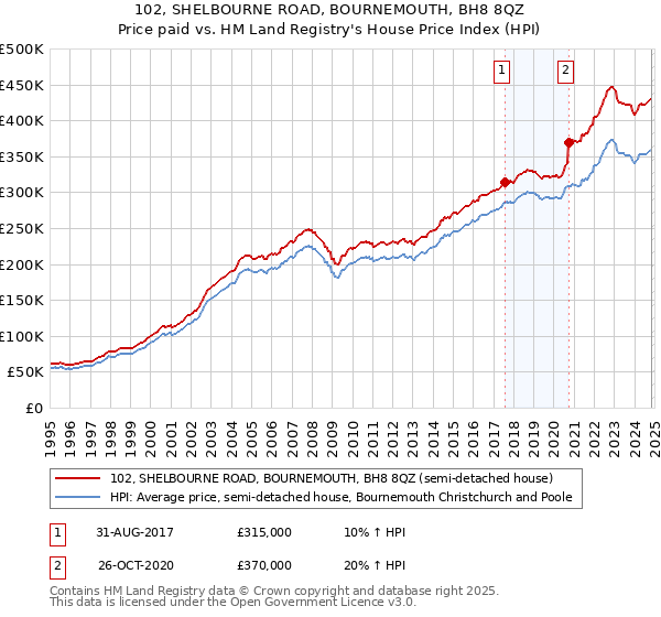 102, SHELBOURNE ROAD, BOURNEMOUTH, BH8 8QZ: Price paid vs HM Land Registry's House Price Index