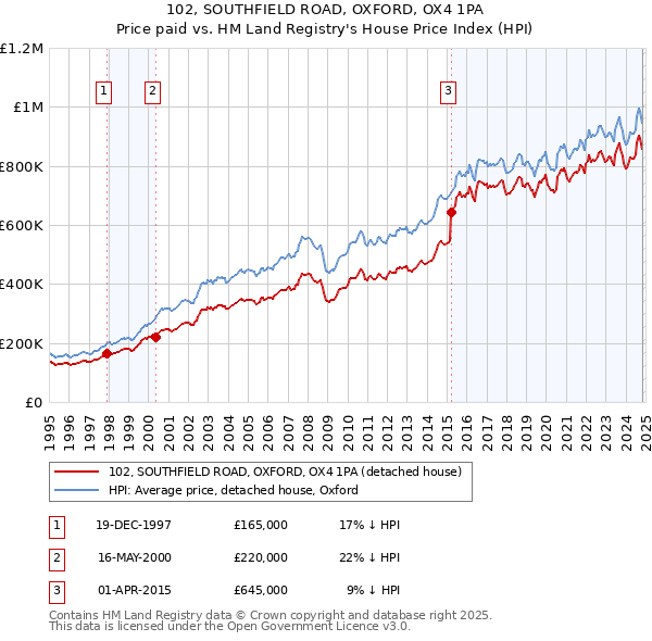 102, SOUTHFIELD ROAD, OXFORD, OX4 1PA: Price paid vs HM Land Registry's House Price Index