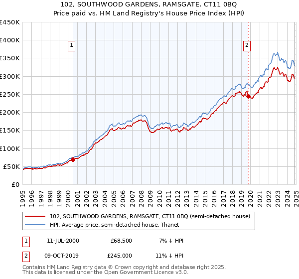 102, SOUTHWOOD GARDENS, RAMSGATE, CT11 0BQ: Price paid vs HM Land Registry's House Price Index