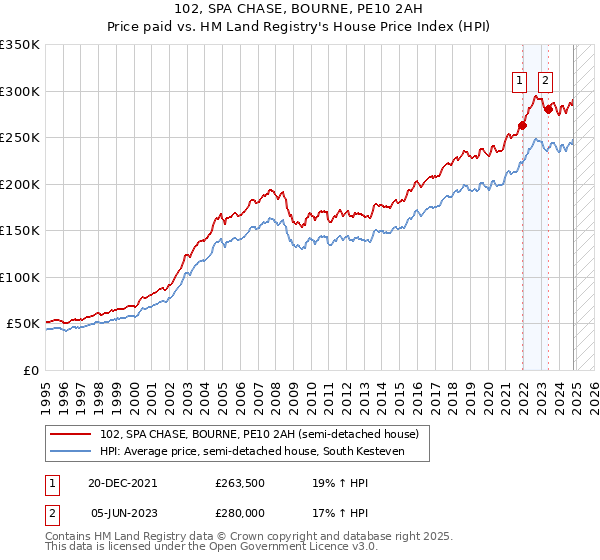 102, SPA CHASE, BOURNE, PE10 2AH: Price paid vs HM Land Registry's House Price Index