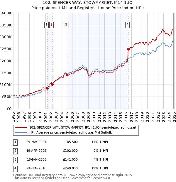 102, SPENCER WAY, STOWMARKET, IP14 1UQ: Price paid vs HM Land Registry's House Price Index