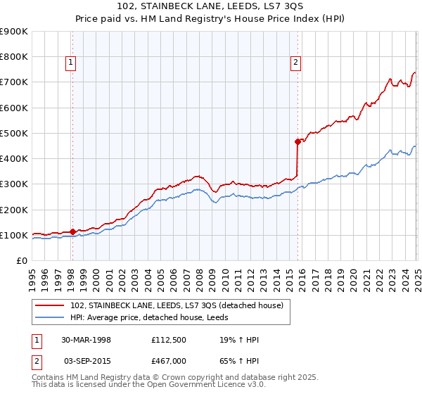 102, STAINBECK LANE, LEEDS, LS7 3QS: Price paid vs HM Land Registry's House Price Index