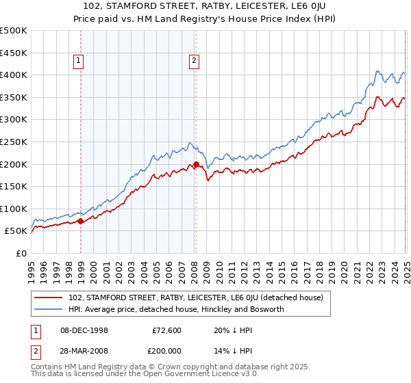 102, STAMFORD STREET, RATBY, LEICESTER, LE6 0JU: Price paid vs HM Land Registry's House Price Index