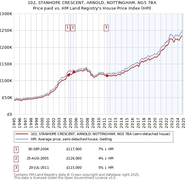 102, STANHOPE CRESCENT, ARNOLD, NOTTINGHAM, NG5 7BA: Price paid vs HM Land Registry's House Price Index