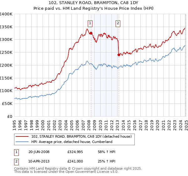 102, STANLEY ROAD, BRAMPTON, CA8 1DY: Price paid vs HM Land Registry's House Price Index