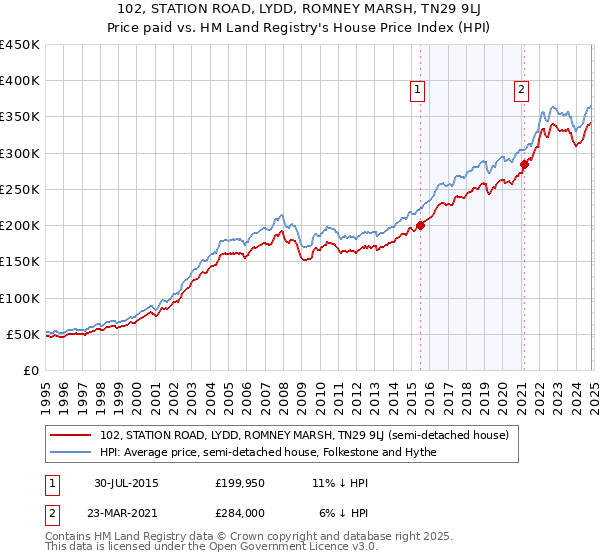 102, STATION ROAD, LYDD, ROMNEY MARSH, TN29 9LJ: Price paid vs HM Land Registry's House Price Index