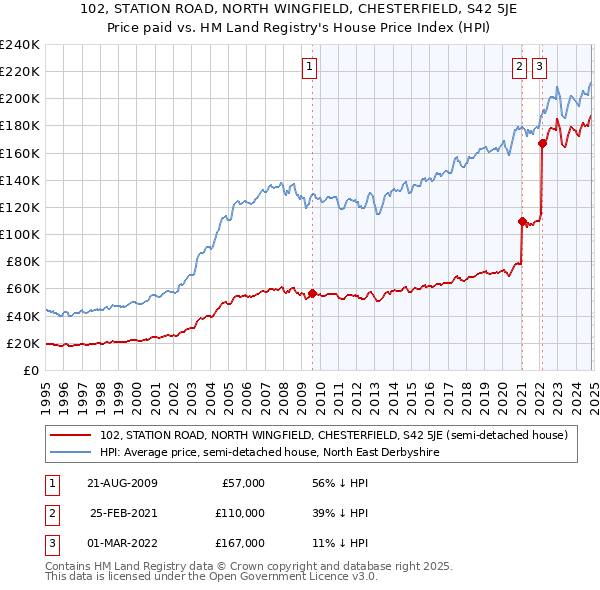 102, STATION ROAD, NORTH WINGFIELD, CHESTERFIELD, S42 5JE: Price paid vs HM Land Registry's House Price Index