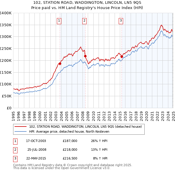 102, STATION ROAD, WADDINGTON, LINCOLN, LN5 9QS: Price paid vs HM Land Registry's House Price Index