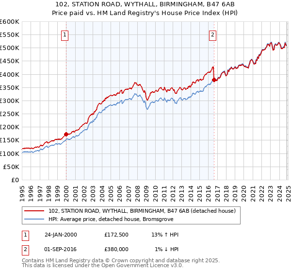 102, STATION ROAD, WYTHALL, BIRMINGHAM, B47 6AB: Price paid vs HM Land Registry's House Price Index