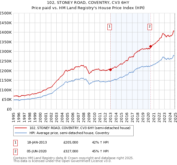 102, STONEY ROAD, COVENTRY, CV3 6HY: Price paid vs HM Land Registry's House Price Index