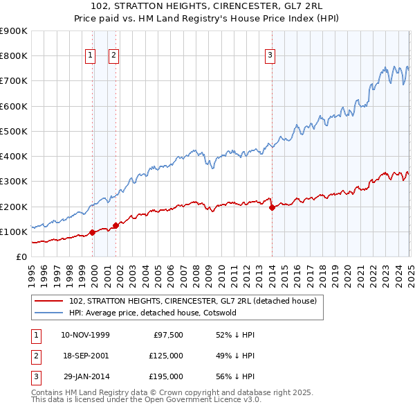 102, STRATTON HEIGHTS, CIRENCESTER, GL7 2RL: Price paid vs HM Land Registry's House Price Index