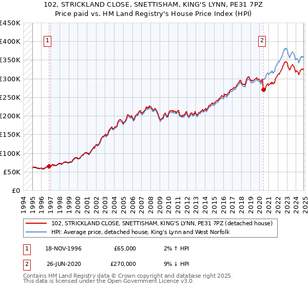 102, STRICKLAND CLOSE, SNETTISHAM, KING'S LYNN, PE31 7PZ: Price paid vs HM Land Registry's House Price Index