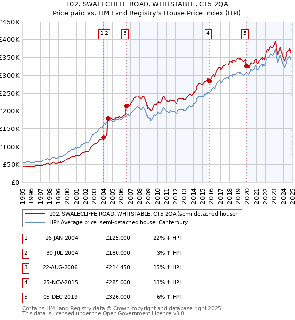 102, SWALECLIFFE ROAD, WHITSTABLE, CT5 2QA: Price paid vs HM Land Registry's House Price Index