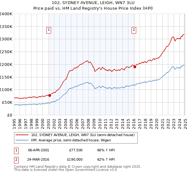 102, SYDNEY AVENUE, LEIGH, WN7 3LU: Price paid vs HM Land Registry's House Price Index