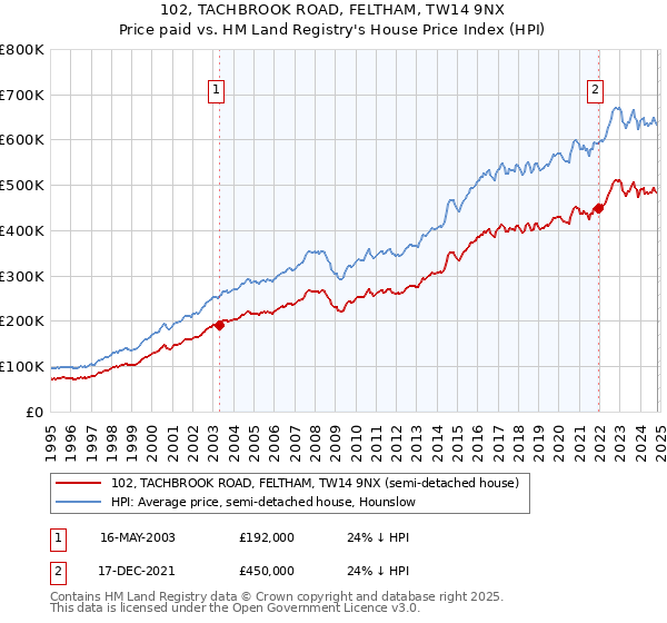 102, TACHBROOK ROAD, FELTHAM, TW14 9NX: Price paid vs HM Land Registry's House Price Index