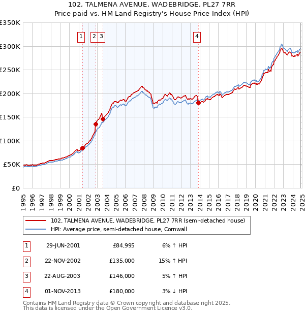 102, TALMENA AVENUE, WADEBRIDGE, PL27 7RR: Price paid vs HM Land Registry's House Price Index