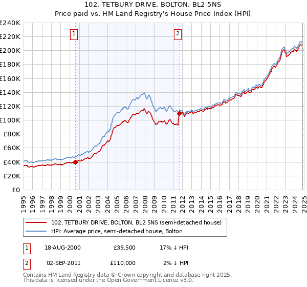 102, TETBURY DRIVE, BOLTON, BL2 5NS: Price paid vs HM Land Registry's House Price Index