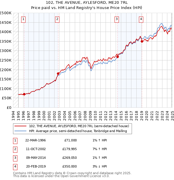 102, THE AVENUE, AYLESFORD, ME20 7RL: Price paid vs HM Land Registry's House Price Index