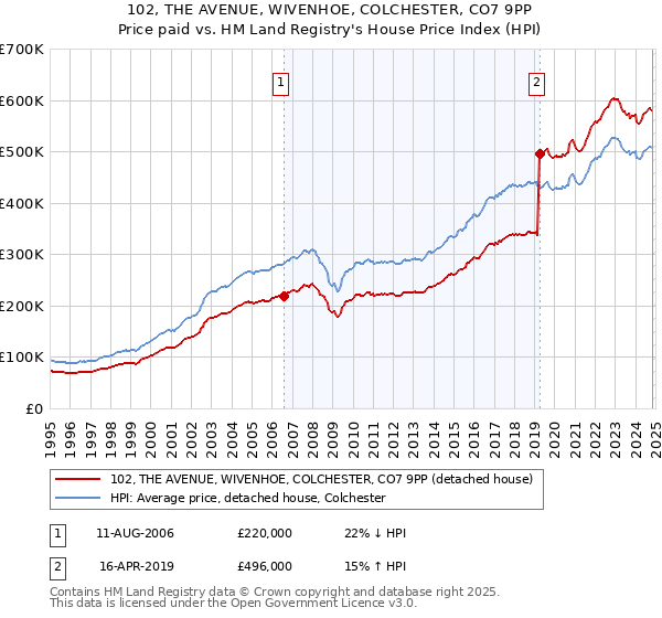 102, THE AVENUE, WIVENHOE, COLCHESTER, CO7 9PP: Price paid vs HM Land Registry's House Price Index