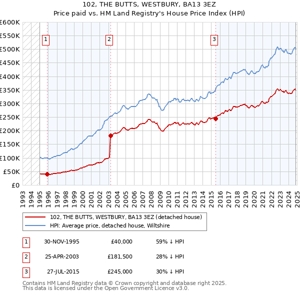 102, THE BUTTS, WESTBURY, BA13 3EZ: Price paid vs HM Land Registry's House Price Index