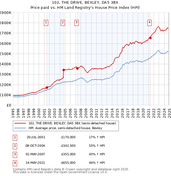 102, THE DRIVE, BEXLEY, DA5 3BX: Price paid vs HM Land Registry's House Price Index