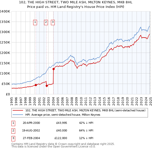 102, THE HIGH STREET, TWO MILE ASH, MILTON KEYNES, MK8 8HL: Price paid vs HM Land Registry's House Price Index