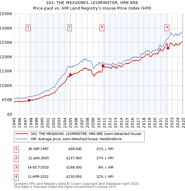 102, THE MEADOWS, LEOMINSTER, HR6 8RE: Price paid vs HM Land Registry's House Price Index