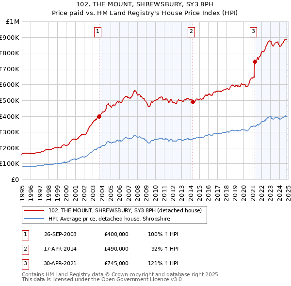 102, THE MOUNT, SHREWSBURY, SY3 8PH: Price paid vs HM Land Registry's House Price Index