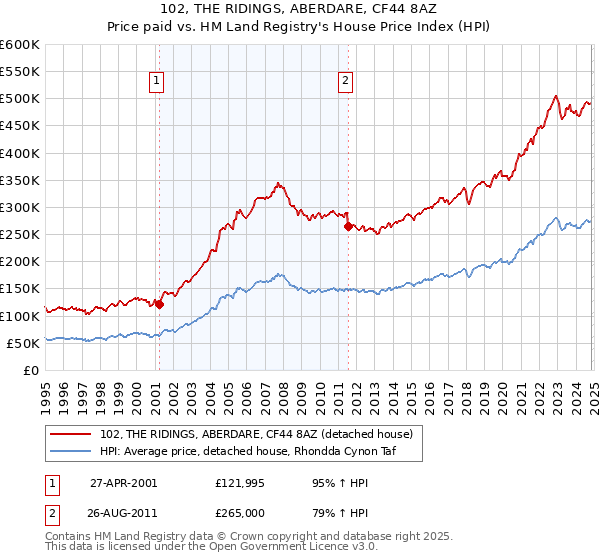 102, THE RIDINGS, ABERDARE, CF44 8AZ: Price paid vs HM Land Registry's House Price Index