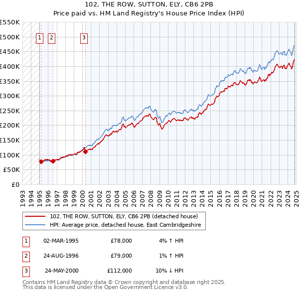 102, THE ROW, SUTTON, ELY, CB6 2PB: Price paid vs HM Land Registry's House Price Index