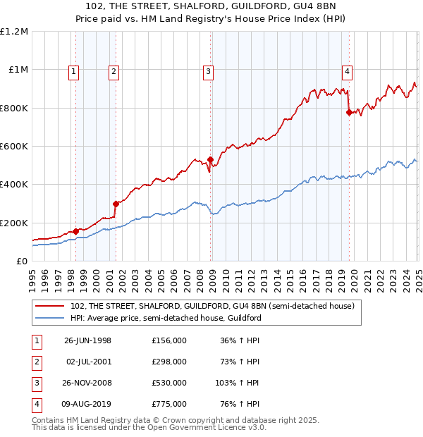 102, THE STREET, SHALFORD, GUILDFORD, GU4 8BN: Price paid vs HM Land Registry's House Price Index