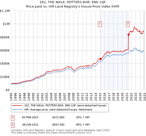 102, THE WALK, POTTERS BAR, EN6 1QF: Price paid vs HM Land Registry's House Price Index