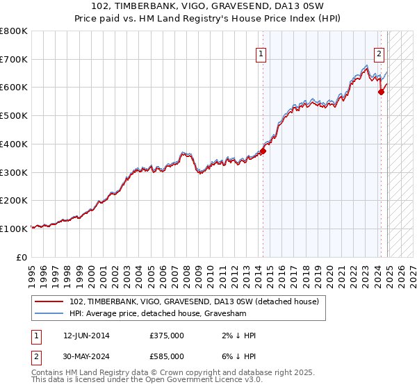 102, TIMBERBANK, VIGO, GRAVESEND, DA13 0SW: Price paid vs HM Land Registry's House Price Index