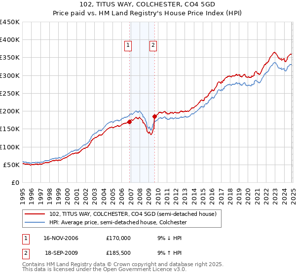 102, TITUS WAY, COLCHESTER, CO4 5GD: Price paid vs HM Land Registry's House Price Index