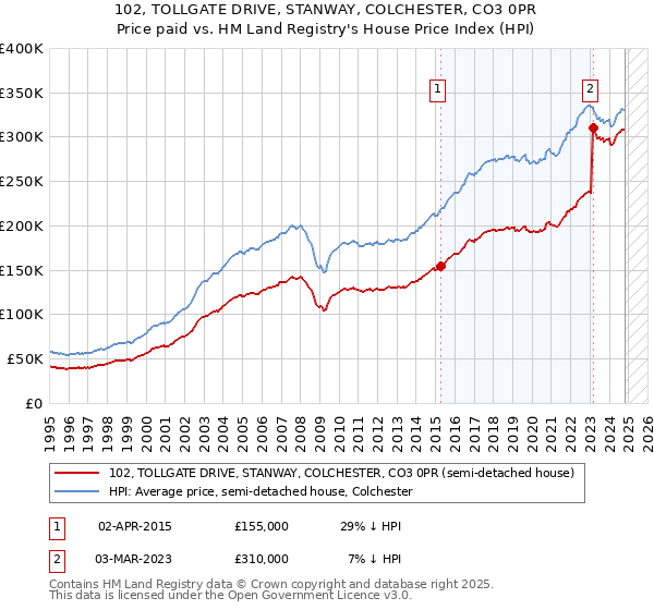 102, TOLLGATE DRIVE, STANWAY, COLCHESTER, CO3 0PR: Price paid vs HM Land Registry's House Price Index