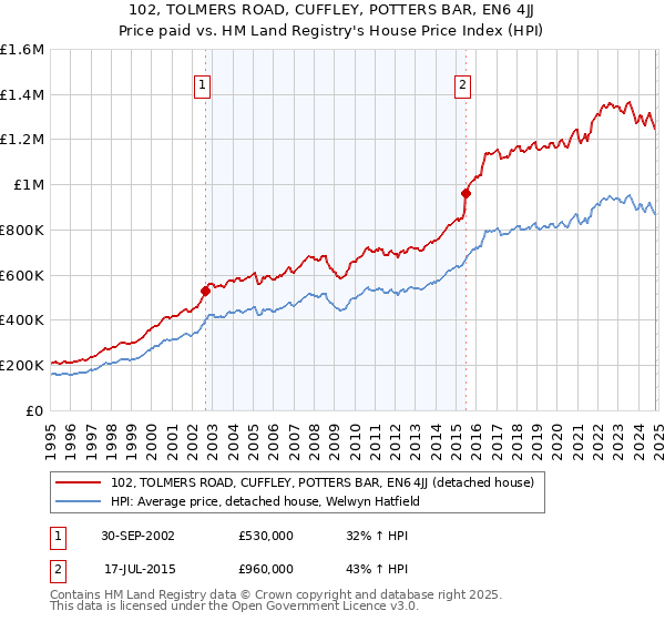 102, TOLMERS ROAD, CUFFLEY, POTTERS BAR, EN6 4JJ: Price paid vs HM Land Registry's House Price Index