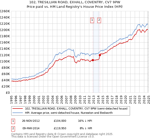 102, TRESILLIAN ROAD, EXHALL, COVENTRY, CV7 9PW: Price paid vs HM Land Registry's House Price Index