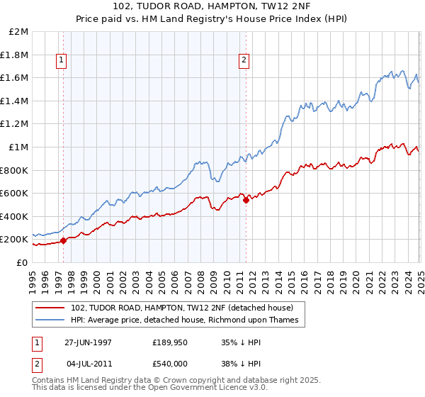 102, TUDOR ROAD, HAMPTON, TW12 2NF: Price paid vs HM Land Registry's House Price Index