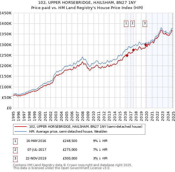 102, UPPER HORSEBRIDGE, HAILSHAM, BN27 1NY: Price paid vs HM Land Registry's House Price Index