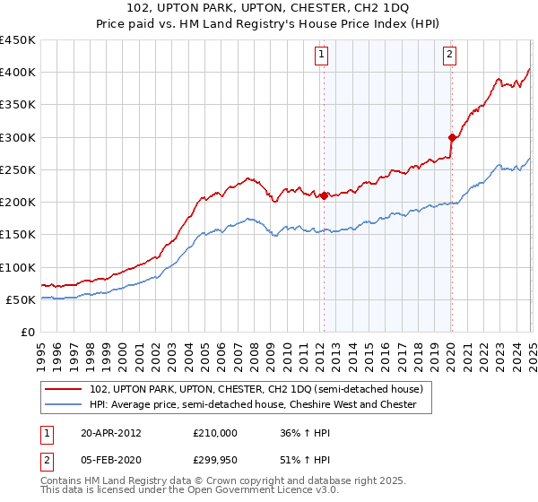 102, UPTON PARK, UPTON, CHESTER, CH2 1DQ: Price paid vs HM Land Registry's House Price Index