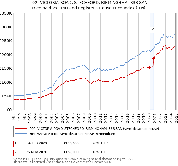 102, VICTORIA ROAD, STECHFORD, BIRMINGHAM, B33 8AN: Price paid vs HM Land Registry's House Price Index