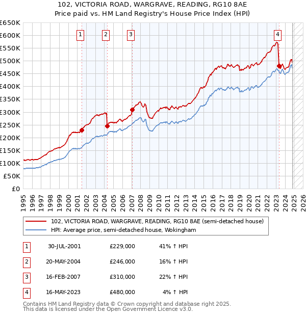 102, VICTORIA ROAD, WARGRAVE, READING, RG10 8AE: Price paid vs HM Land Registry's House Price Index