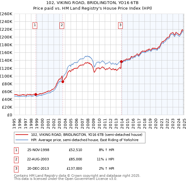 102, VIKING ROAD, BRIDLINGTON, YO16 6TB: Price paid vs HM Land Registry's House Price Index