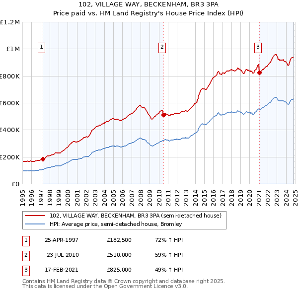 102, VILLAGE WAY, BECKENHAM, BR3 3PA: Price paid vs HM Land Registry's House Price Index