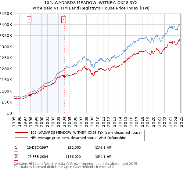 102, WADARDS MEADOW, WITNEY, OX28 3YX: Price paid vs HM Land Registry's House Price Index